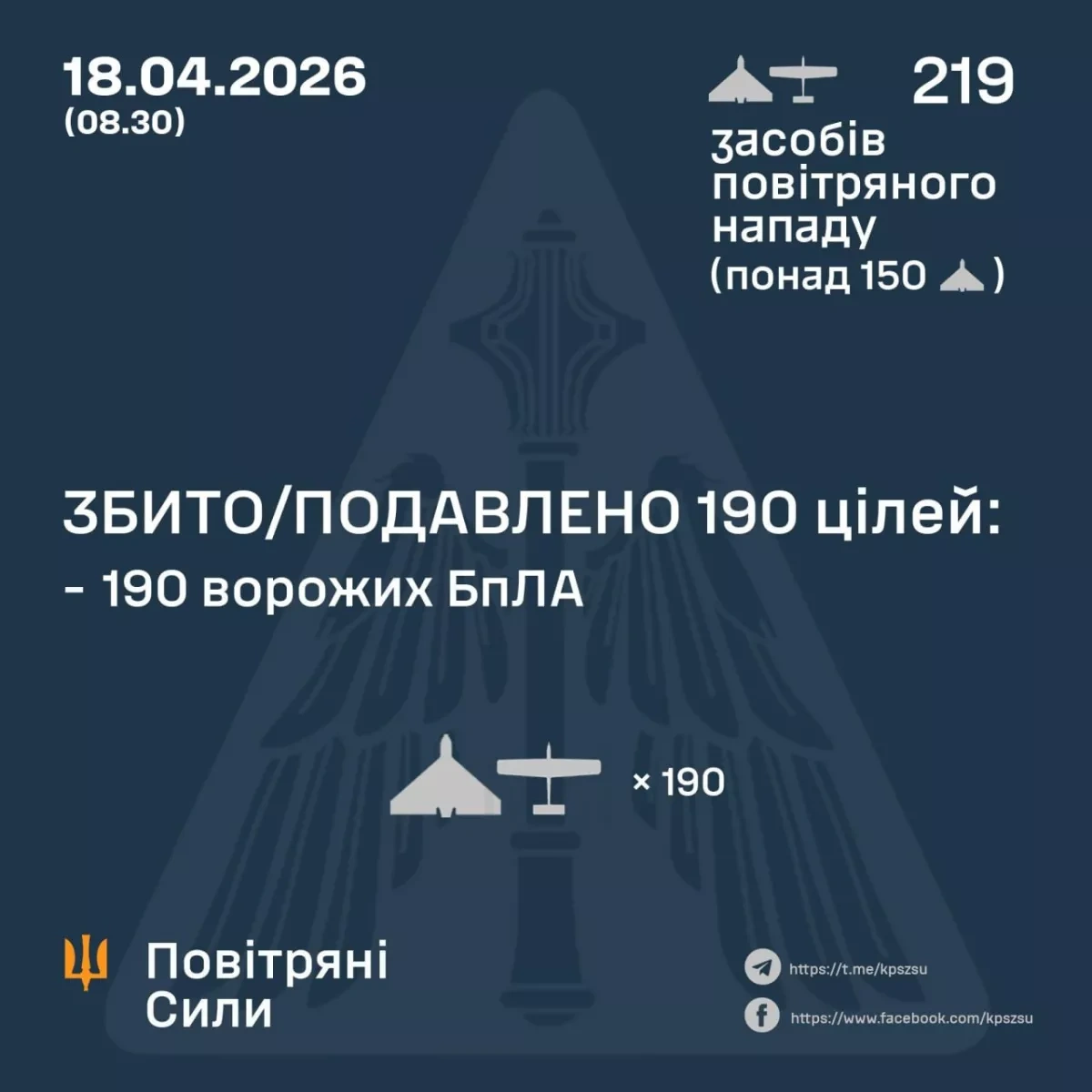 Ukraine intercepts 190 drones in massive overnight assault