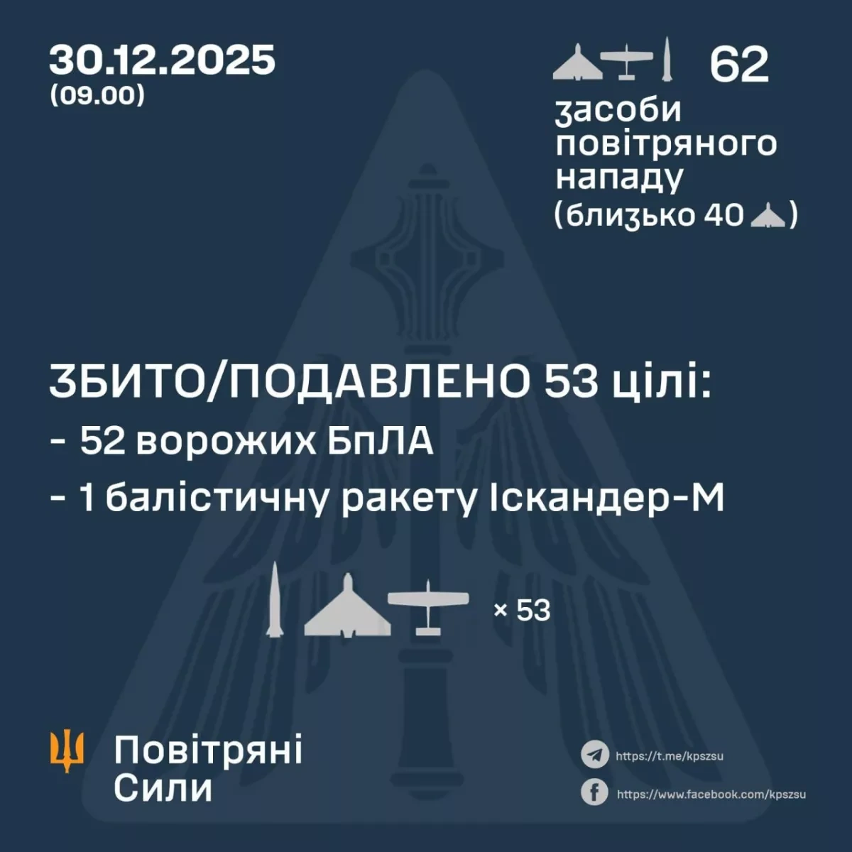Ukraine shoots down 52 Russian drones, intercepts ballistic missile PHOTO