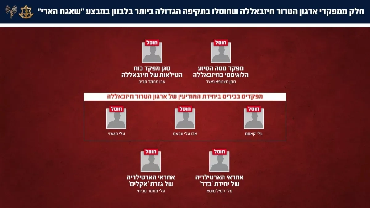 Israeli military says over 250 Hezbollah operatives killed since April 8 PHOTO