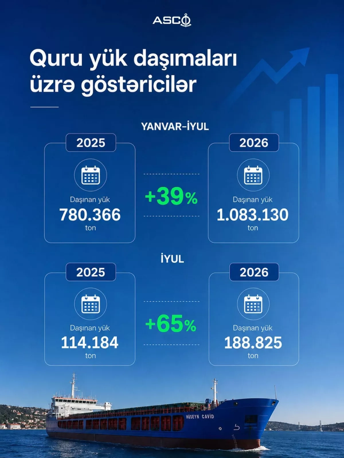 Azerbaijan’s dry cargo fleet significantly increases freight volumes PHOTO
