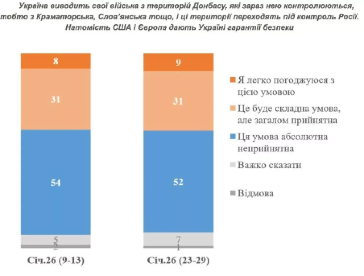 Nearly half of Ukrainians open to concessions for peace SURVEY REVEALS