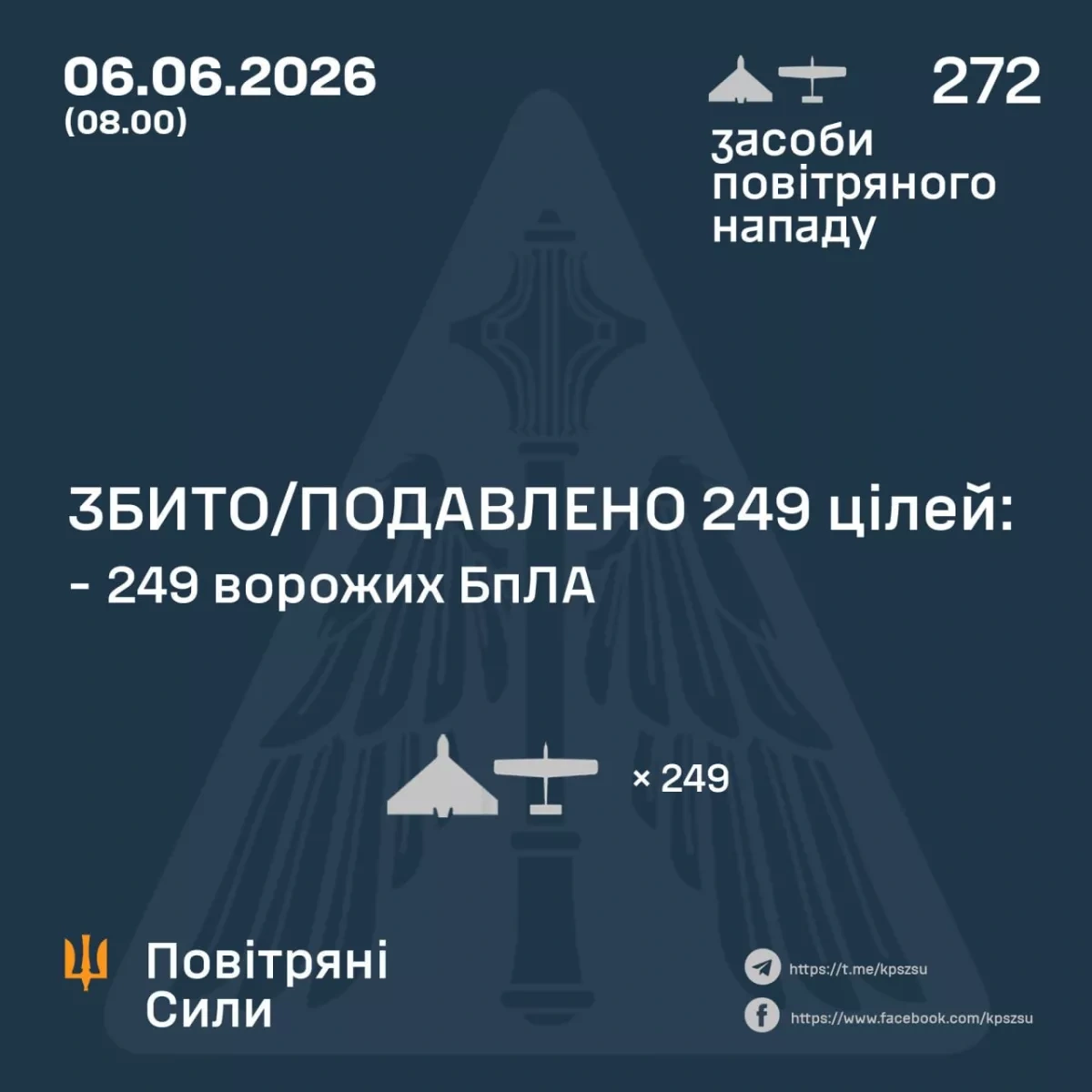 Ukraine says it downed 249 of 272 Russian drones in overnight attack PHOTO