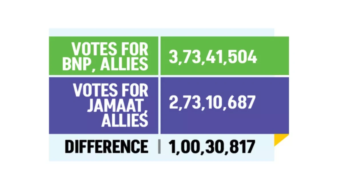 Bangladesh Nationalist Party wins parliamentary elections