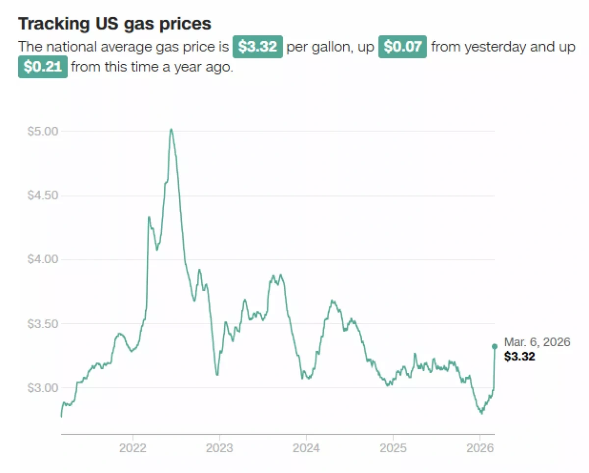 Middle East crisis drives gas prices in US to peak under Trump PHOTO