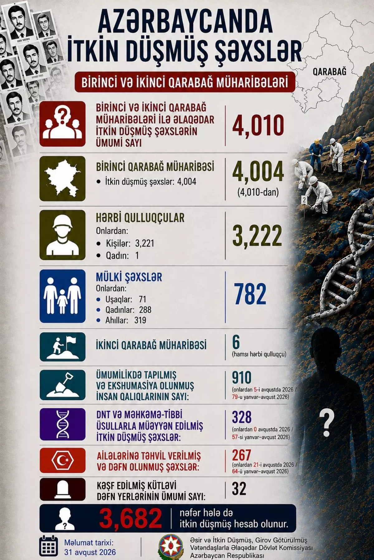 Azerbaijan lists 3,682 people still missing from Karabakh Wars PHOTO