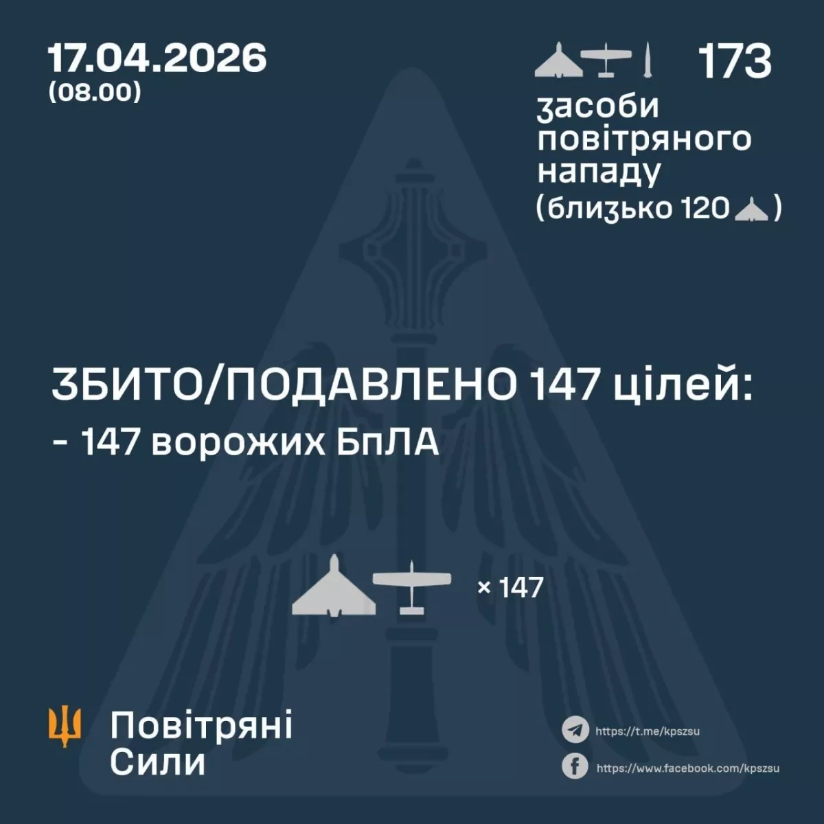 Ukraine downs 147 Russian drones in overnight assault PHOTO