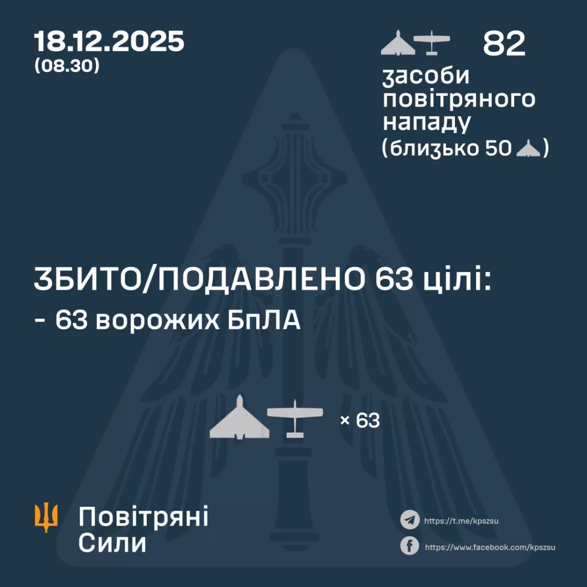 Ukraine shoots down 63 Russian drones in nighttime defence PHOTO