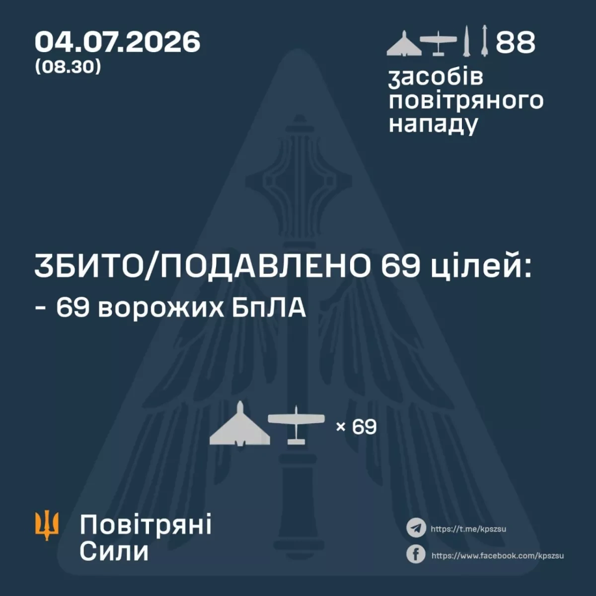 Kyiv reports interception of dozens of drones in overnight assault