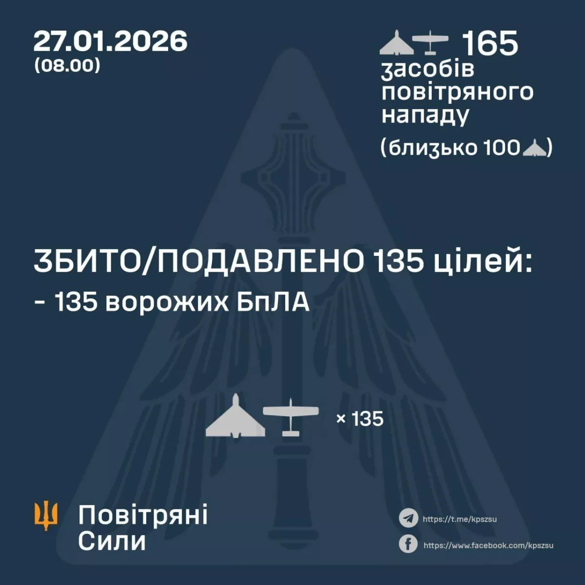 Ukraine downs over 100 Russian drones in massive overnight attack