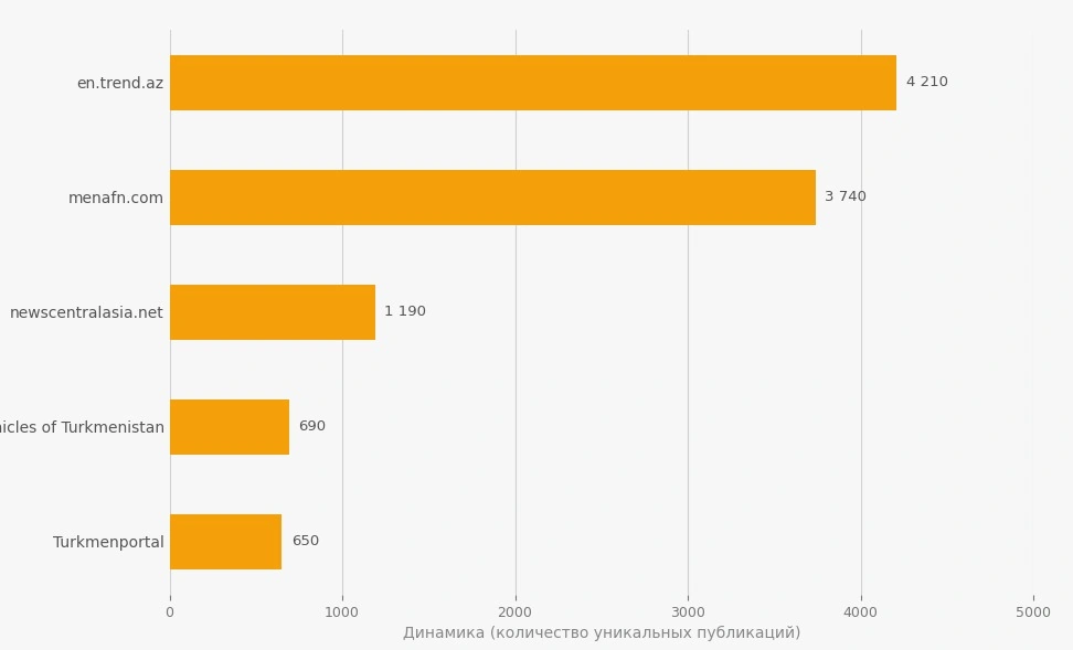 Trend News Agency ranks as leading media outlet in region in 1H2026 – latest data