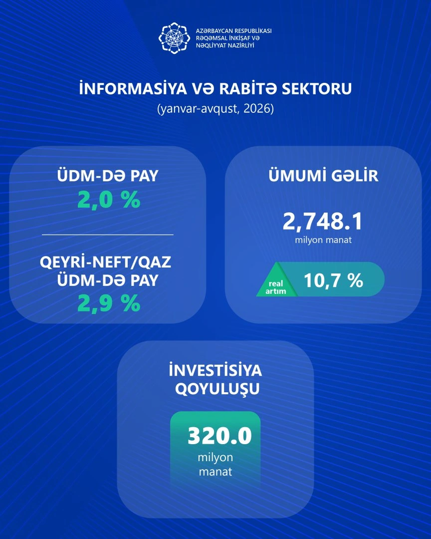 Azerbaijan shares figures on information, communications, and transport sectors (PHOTO)
