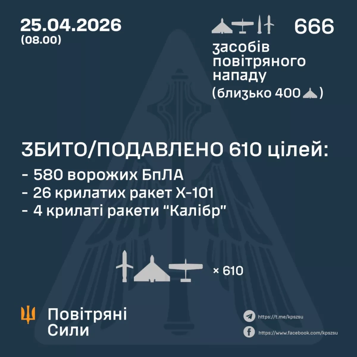 Russian attack involving 666 targets hits Ukraine infrastructure