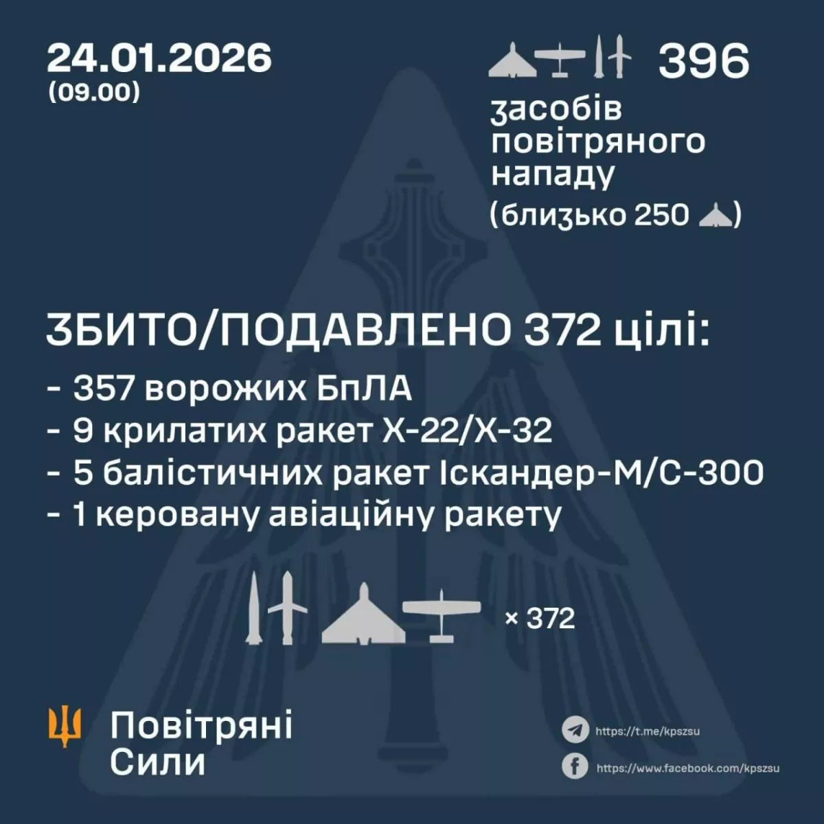Ukraine’s military intercept 372 targets in overnight Russian attack