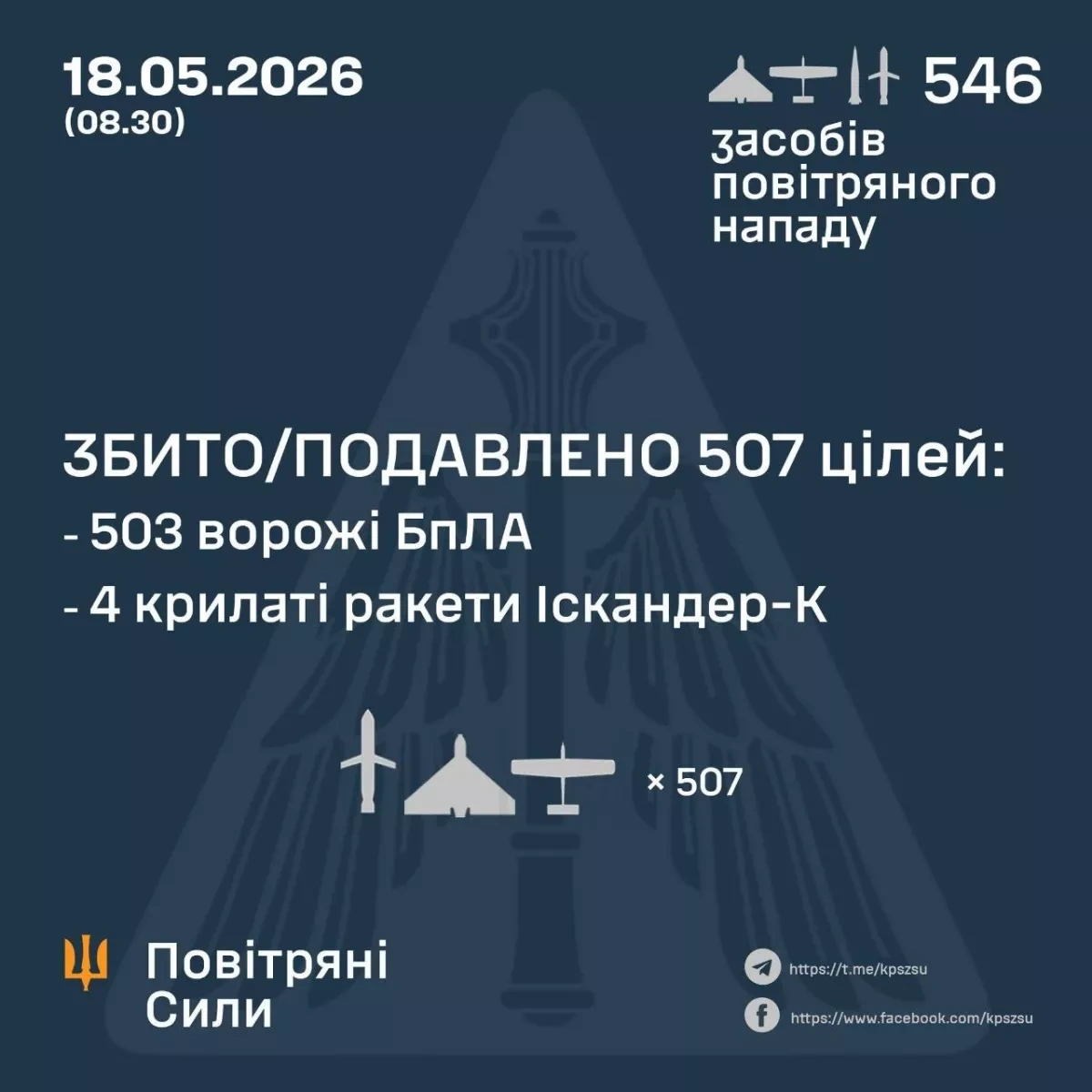 Massive Russian air assault targets Ukraine with over 500 aerial weapons PHOTO