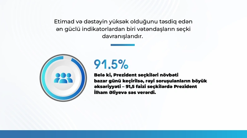 MEDIA highlights hailing President Ilham Aliyev's activities by 93.6% of respondents