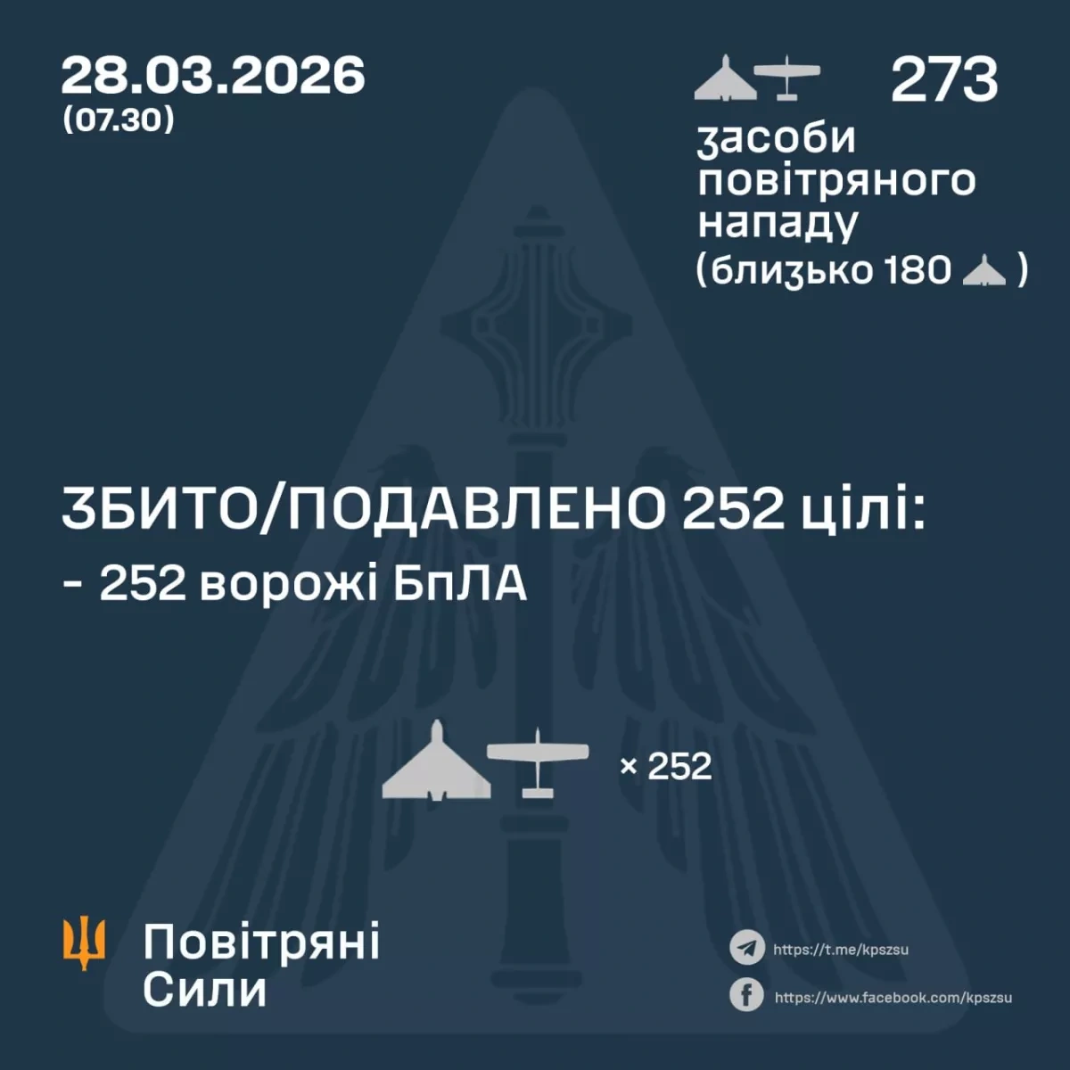 Russia launches 273 attack drones on Ukraine overnight