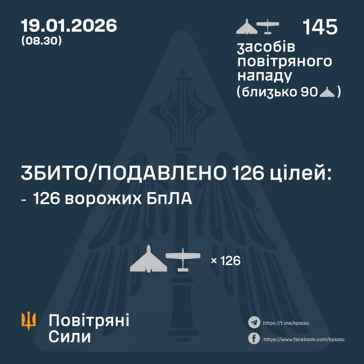 Russia launches 145 drones on Ukraine overnight Photo