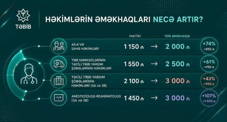 First VP Mehriban Aliyeva initiates increase in salaries of over 72,000 medical workers of TABIB