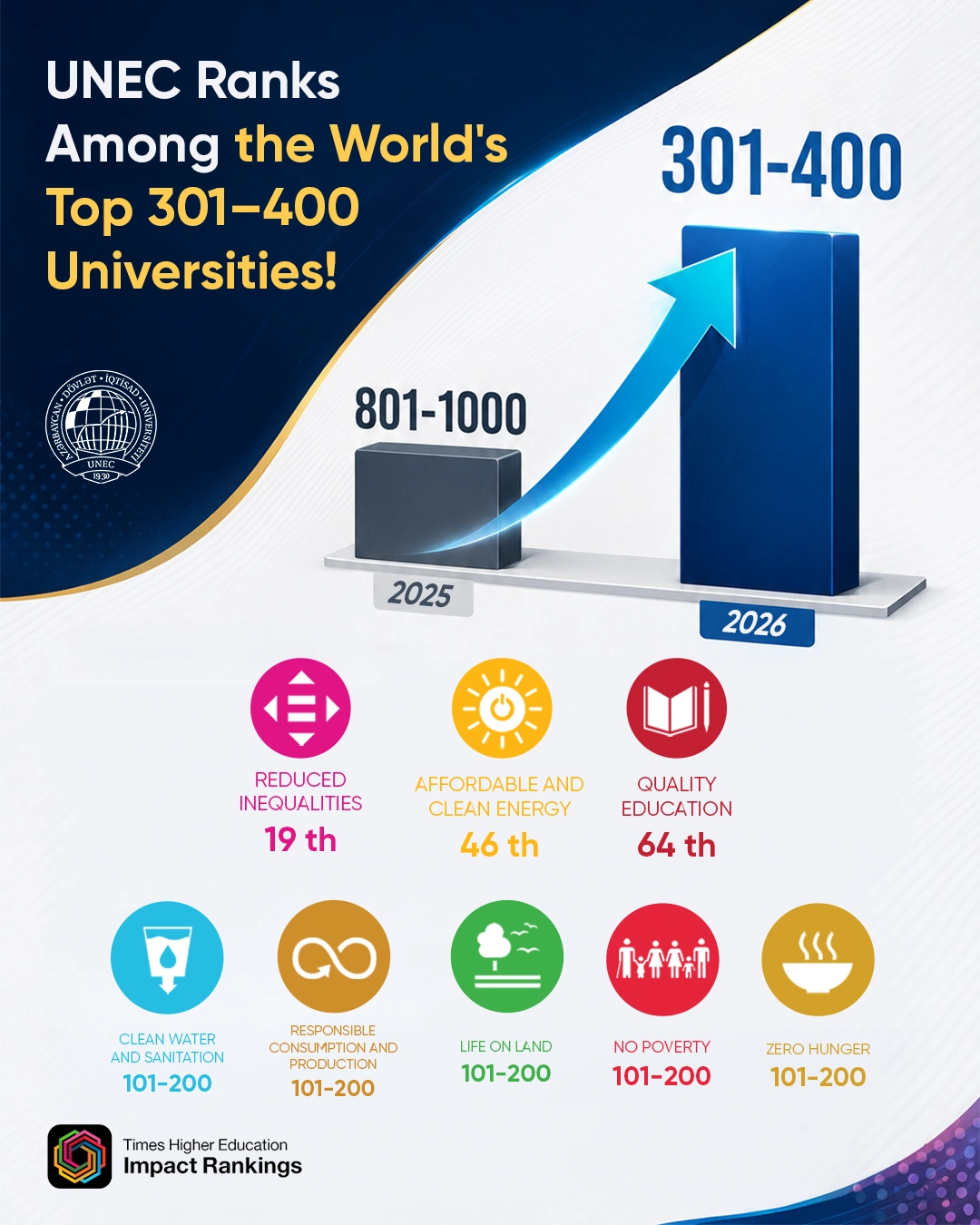 UNEC ranked among the world’s top 301-400 universities