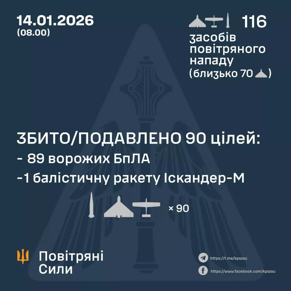Ukraine shoots down a Russian ballistic missile, dozens of drones PHOTO