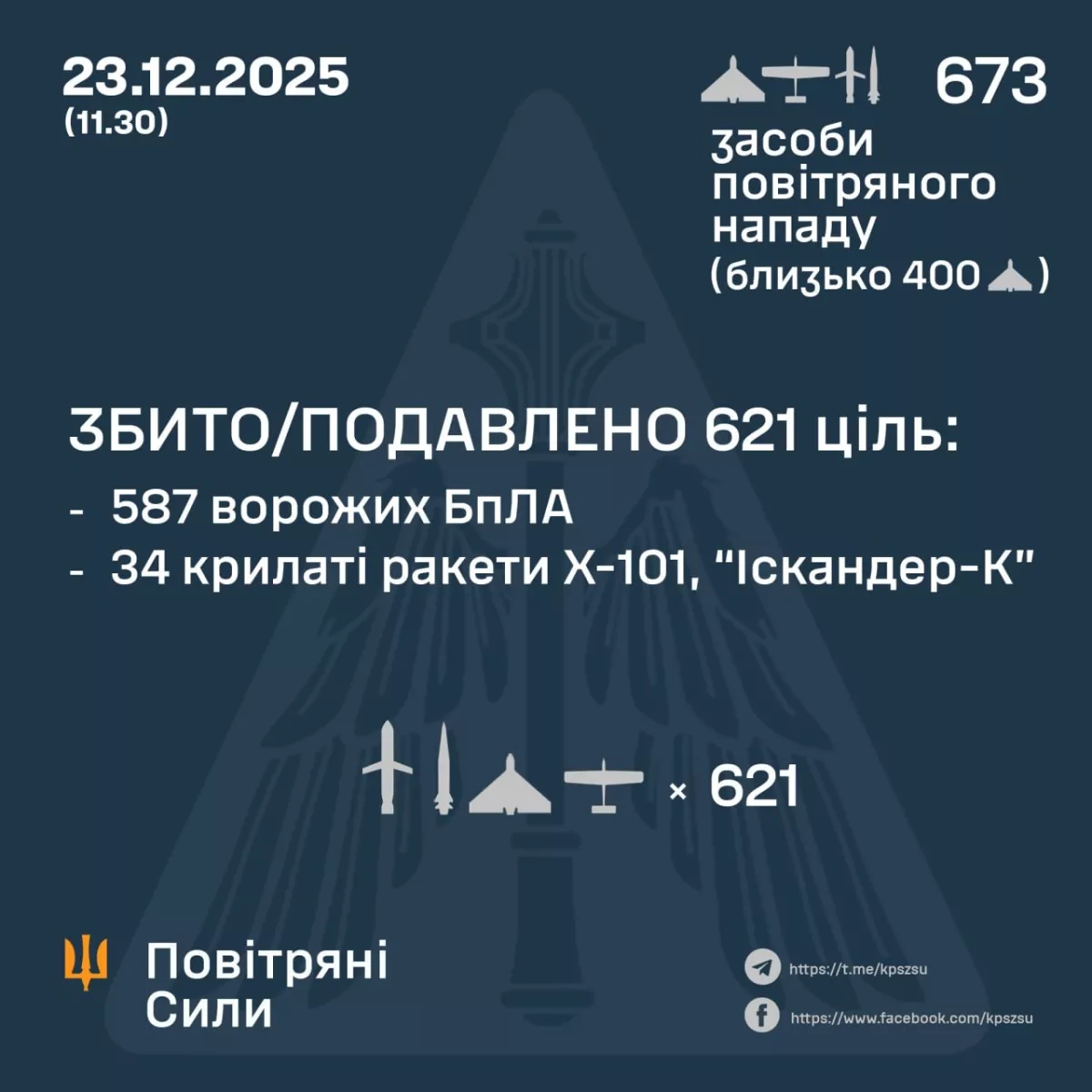Ukraine’s air defences shoot down over 600 enemy targets overnight PHOTO
