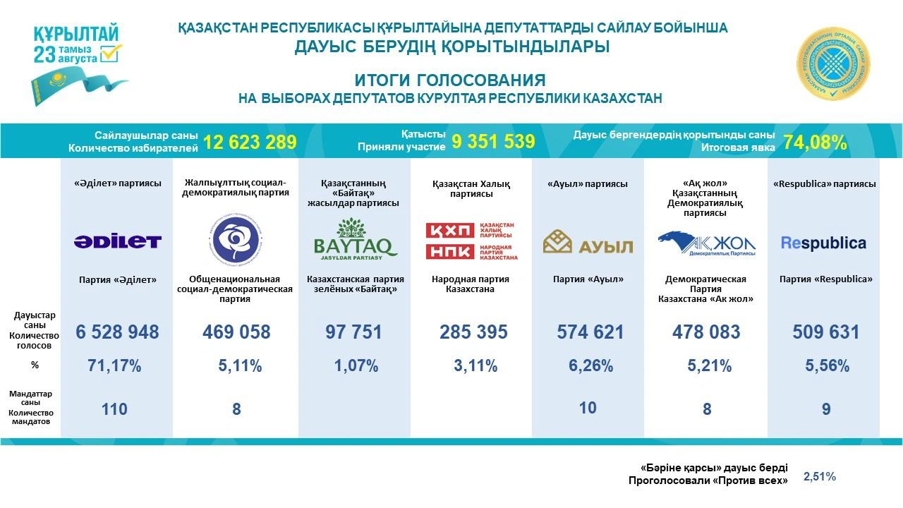 Kazakhstan's Adilet party wins 110 seats in Kurultai elections