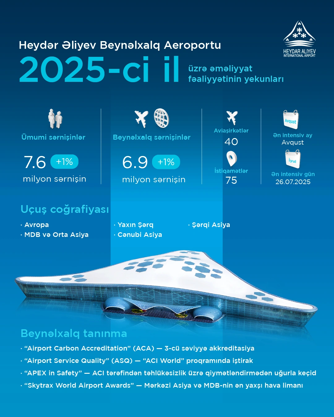 Azerbaijan’s aviation sector marked by sustainable growth and international recognition in 2025 (PHOTO)