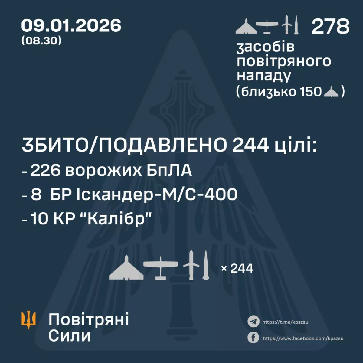 Ukraine repels majority of 36 missiles, 242 drones in overnight Russian strike PHOTO