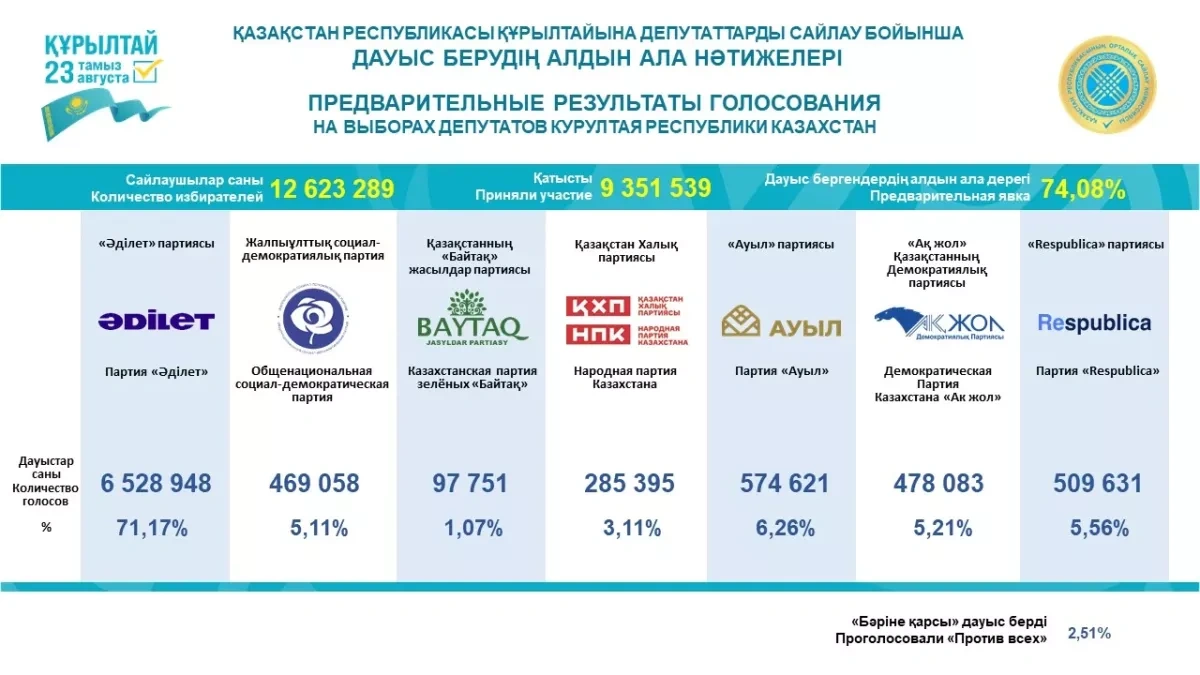Kazakhstan announces preliminary results of Kurultai elections PHOTO