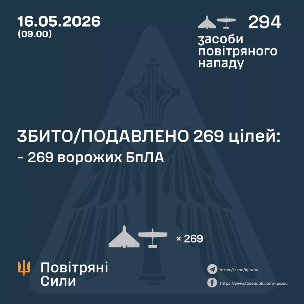 Ukraine repels large Russian drone attack involving nearly 300 UAVs Photo