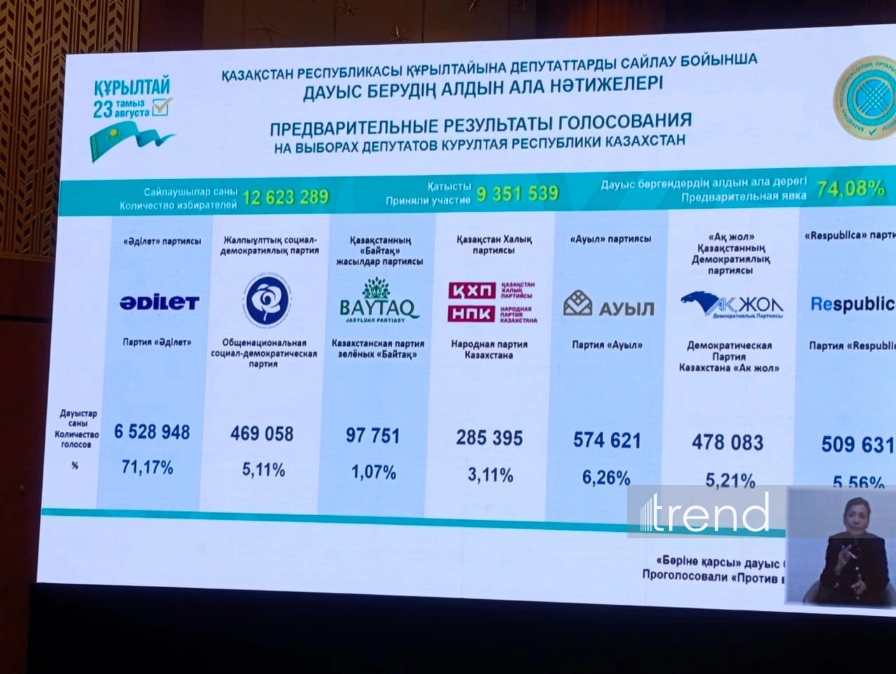 Kazakhstan's Adilet party leads Kurultai election with 71.17% of vote