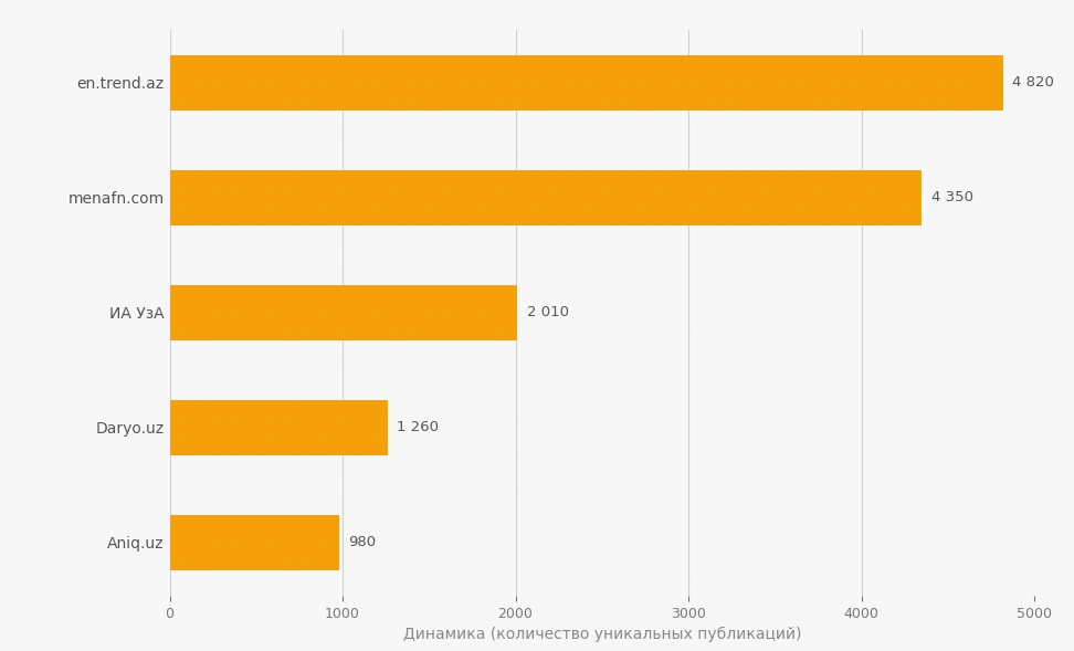 Trend News Agency ranks as leading media outlet in region in 1H2026 – latest data