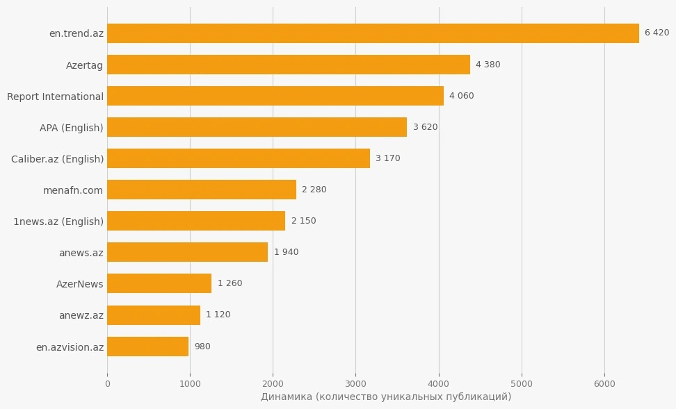 Trend News Agency ranks as leading media outlet in region in 1H2026 – latest data