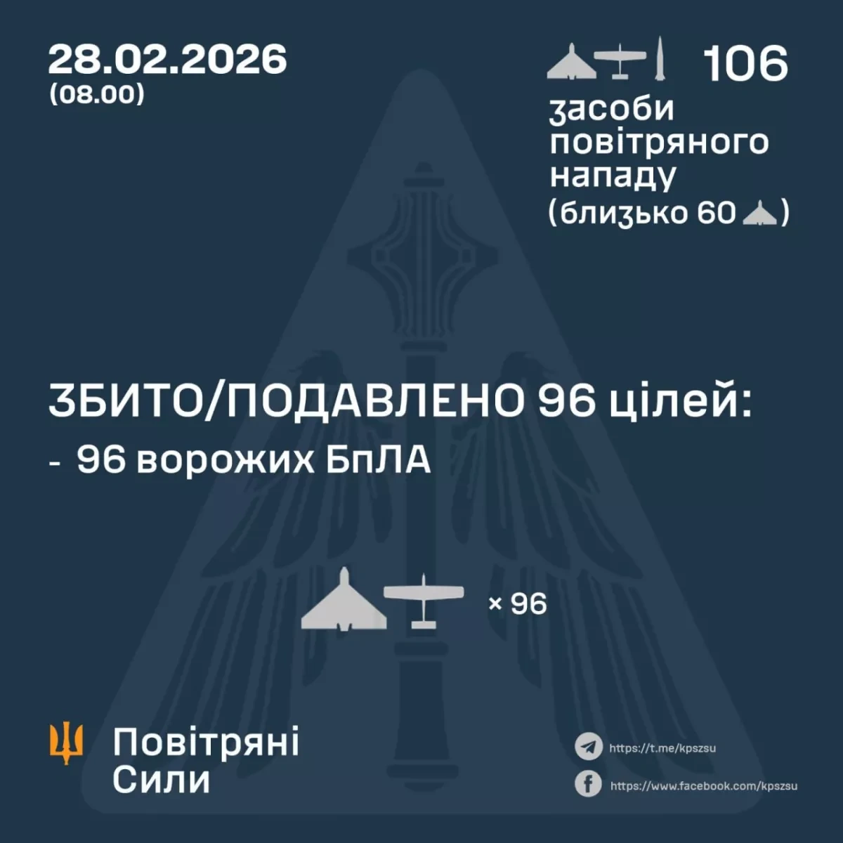 Russia launches ballistic missile, 133 drones on Ukraine in overnight attack Photo
