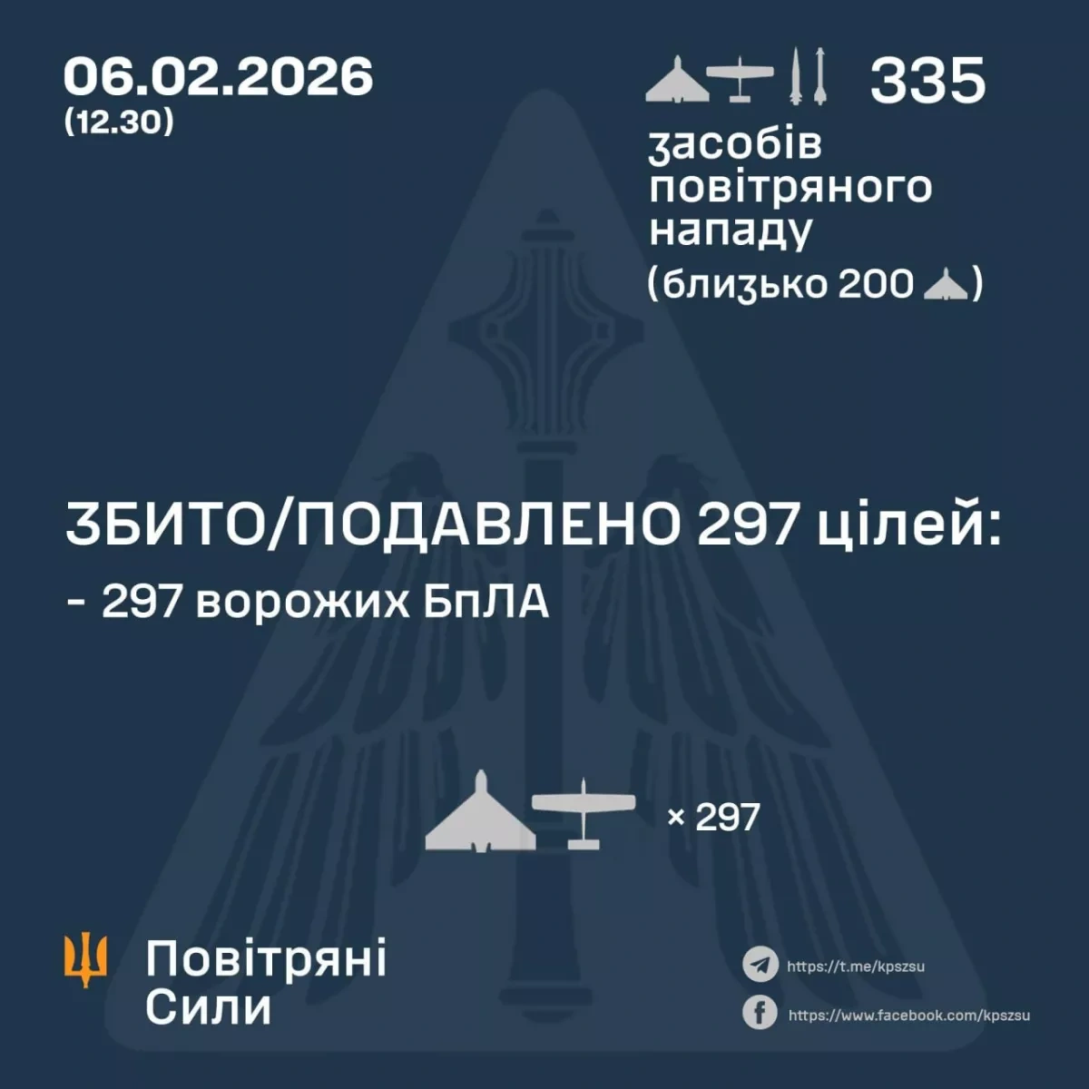 Ukraine intercepts majority of drones and missiles in overnight Russian assault