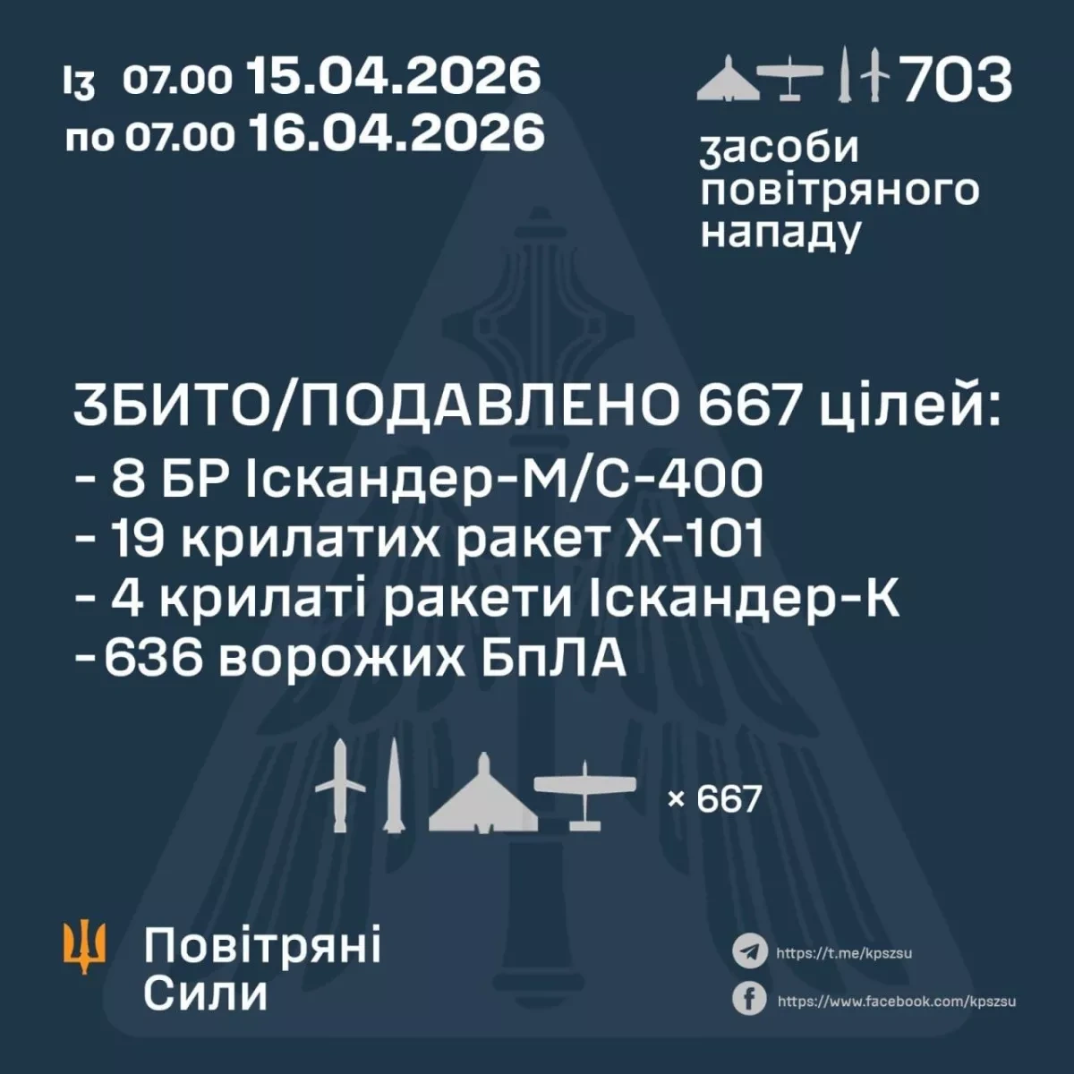 Russia launches large-scale overnight missile, drone attack on Ukraine Photo