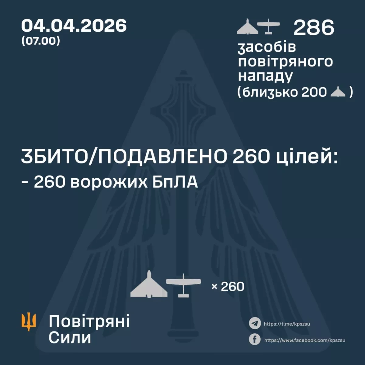 Ukraine downs 260 Russian drones in overnight assault PHOTO
