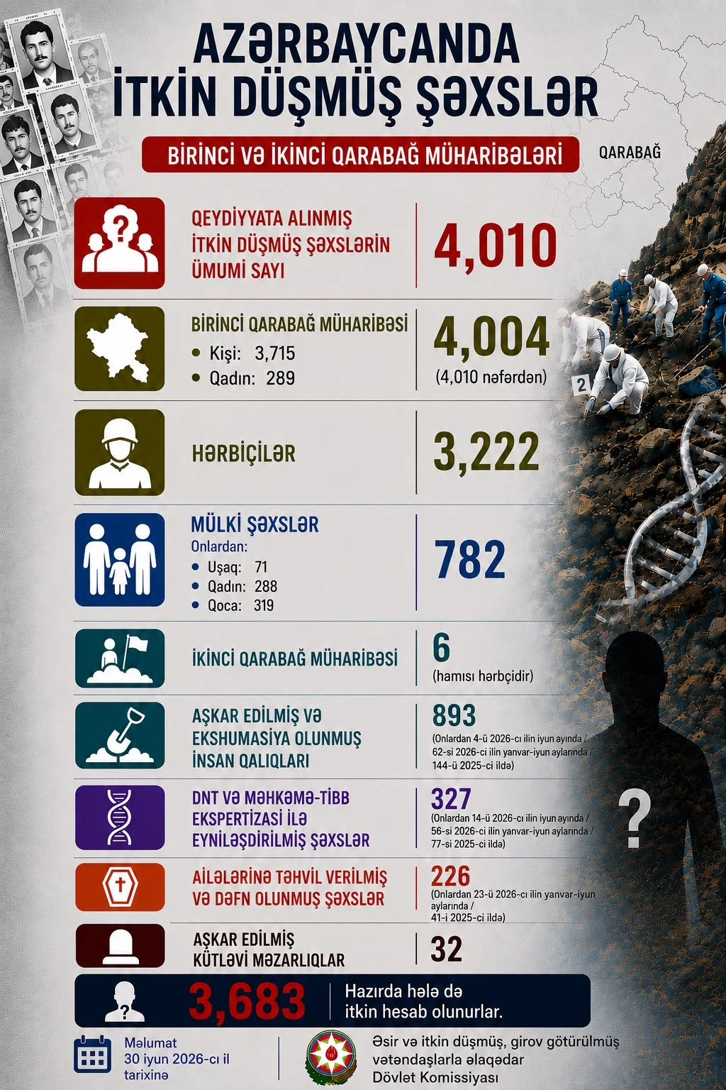 Azerbaijan updates data on number of missing persons