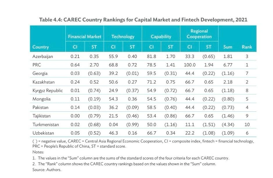 ADB expects Azerbaijan to show leadership in CAREC fintech and capital market development