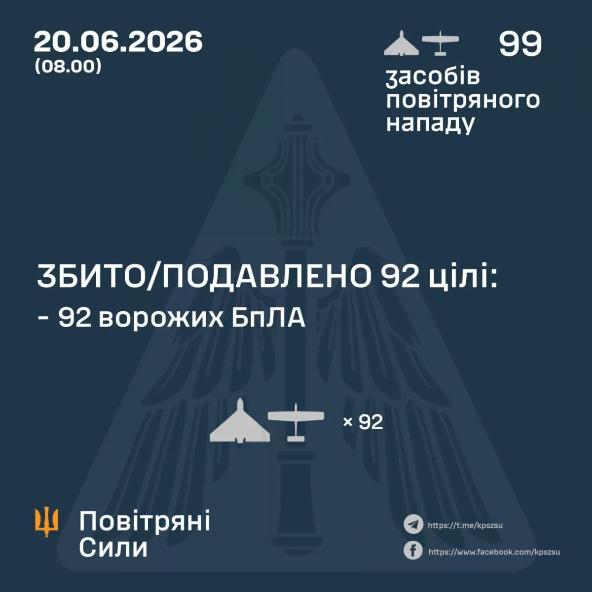 Ukraine says it downed 92 of 99 Russian drones in overnight air attack PHOTO