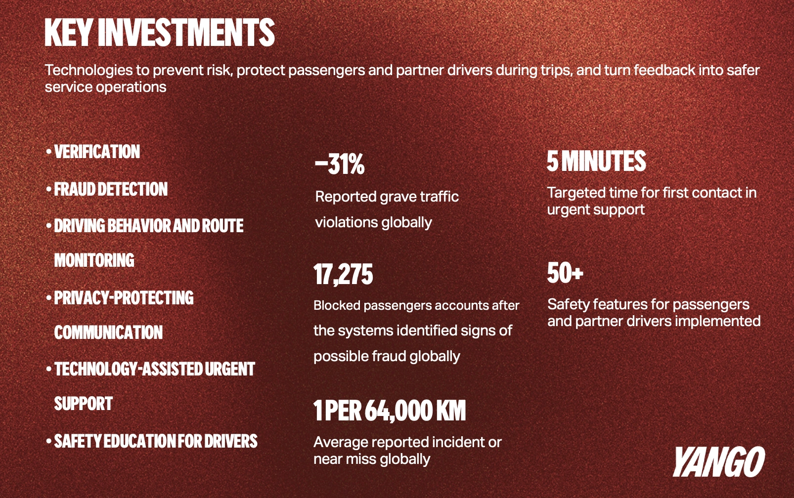 Grave traffic violations drop by 31% across Yango Ride's markets, new Safety Report finds