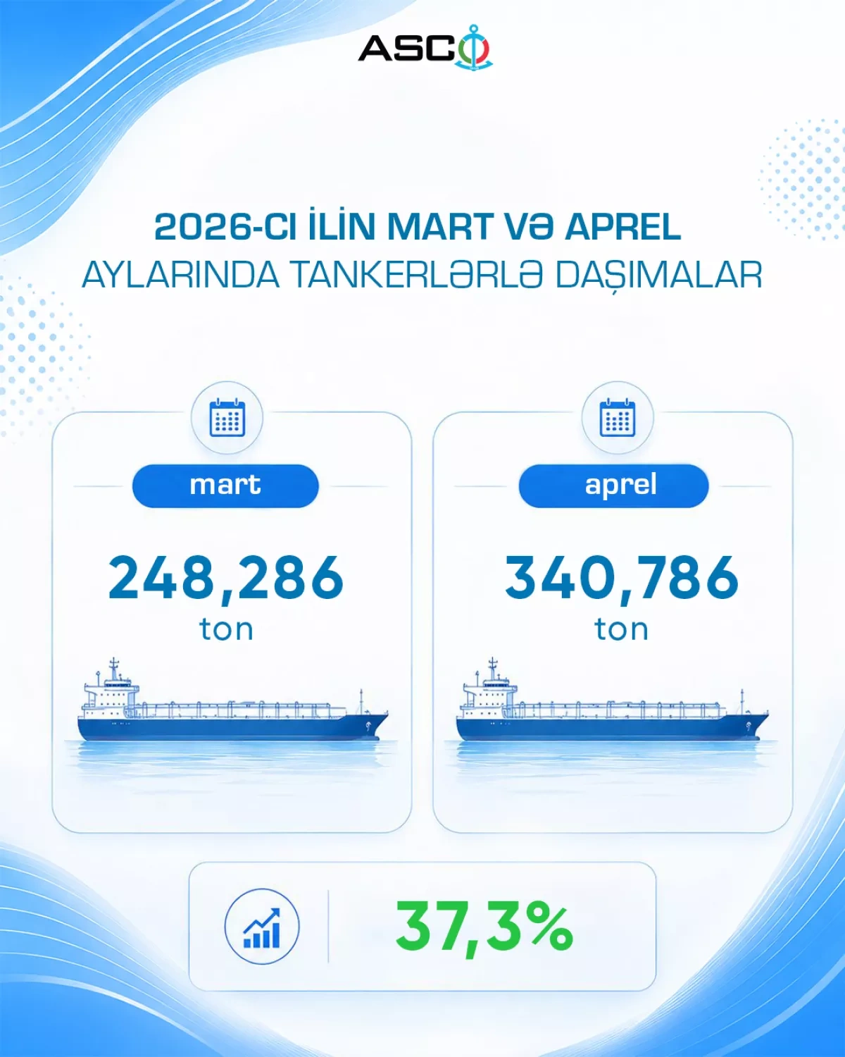 Azerbaijan’s shipping giant increases cargo transportation volumes PHOTO