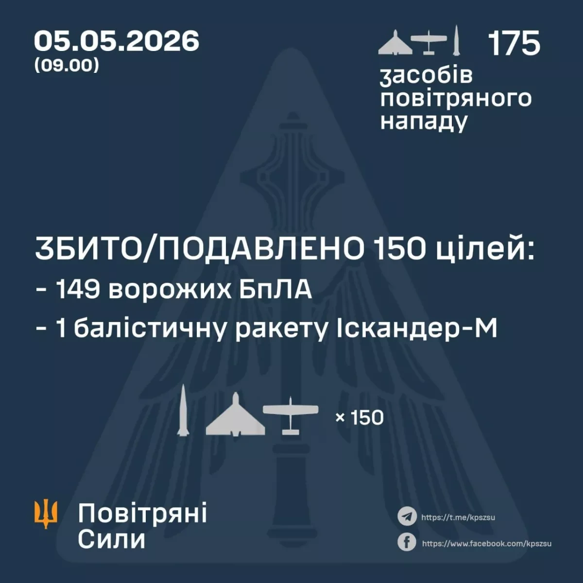 Russia unleashes 175-munitions air assault across Ukraine overnight Photo