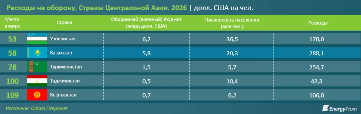 Kazakhstan leads Central Asia in per capita military spending