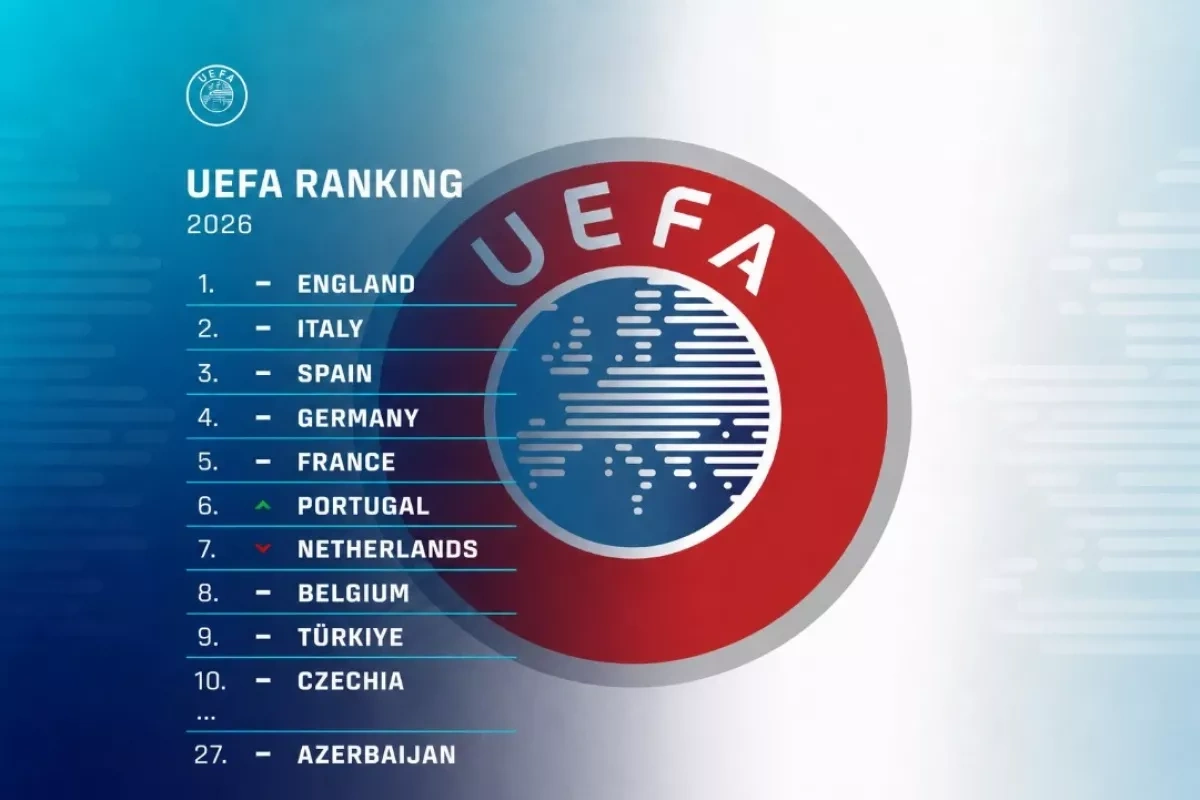 Azerbaijan rises to 27th place in UEFA rankings
