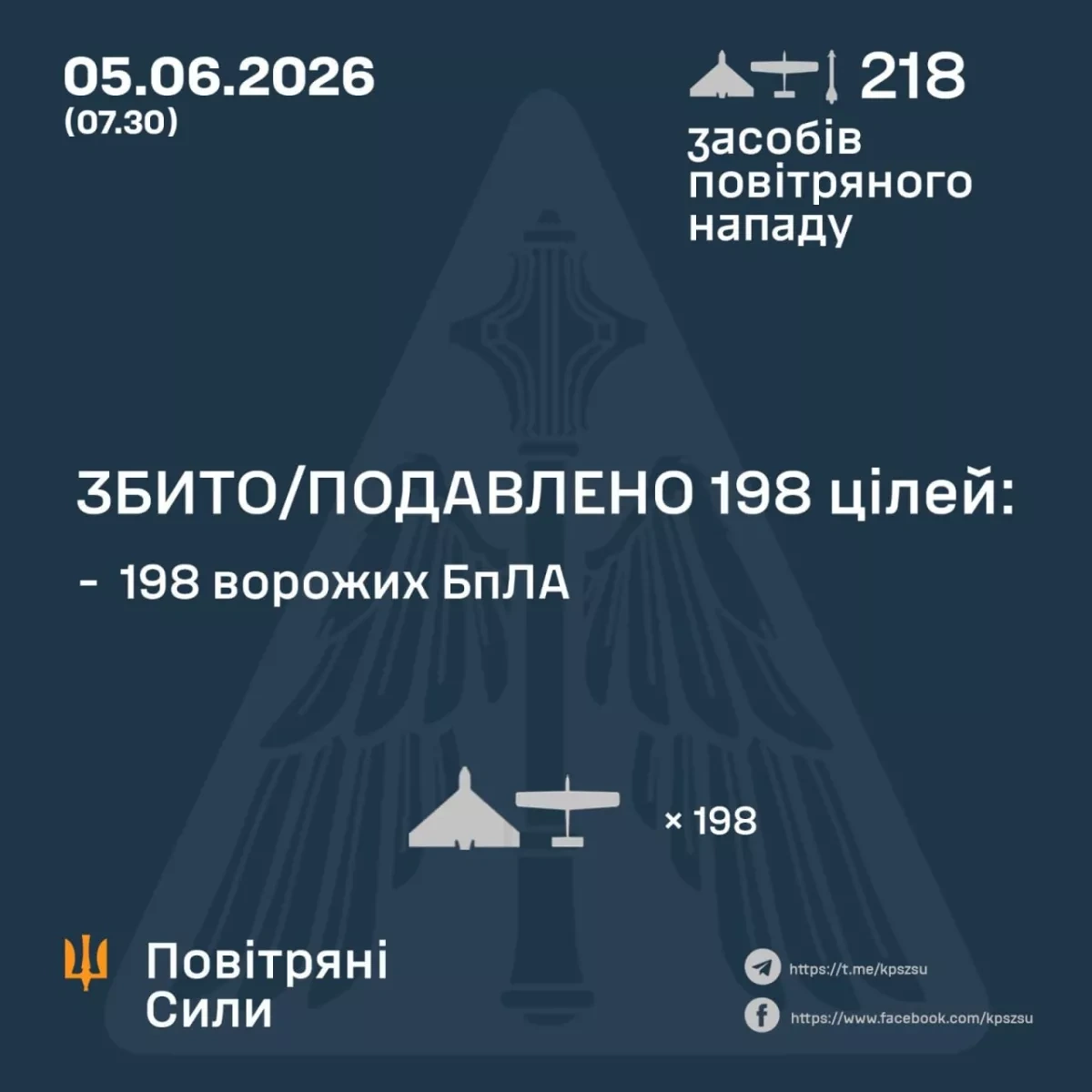 Kyiv reports mass drone assault repelled, most UAVs intercepted