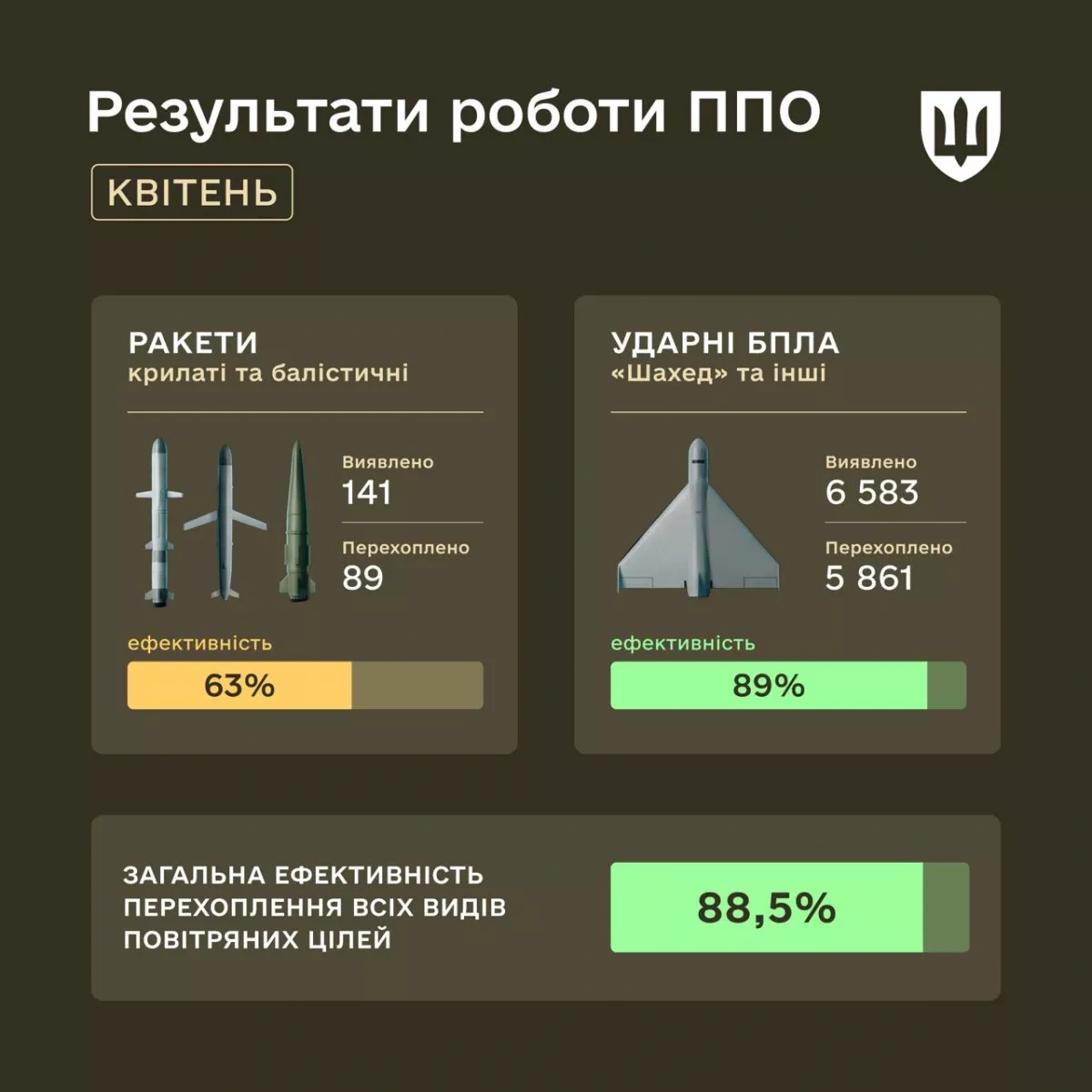 Ukraine intercepts thousands of Russian drones, missiles in April