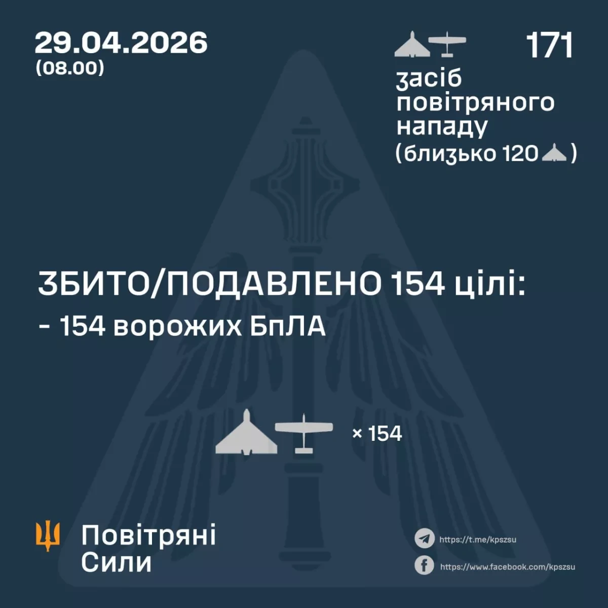 Russia launches 171 drones in overnight attack on Ukraine
