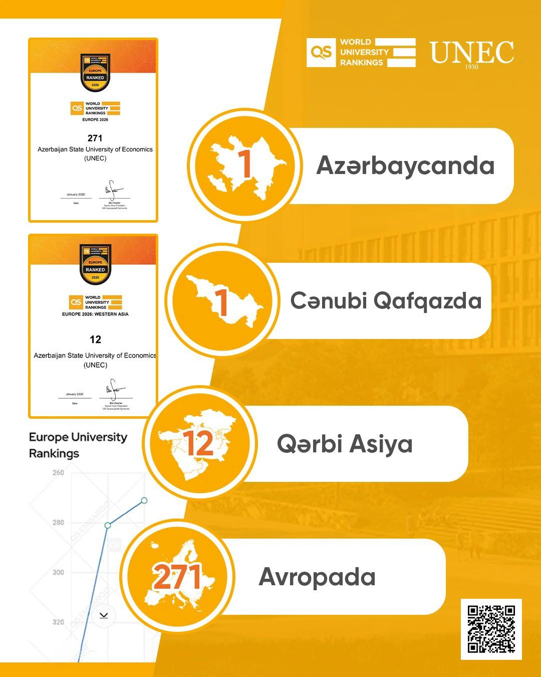 UNEC maintains its leadership in Azerbaijan and South Caucasus in QS Europe 2026