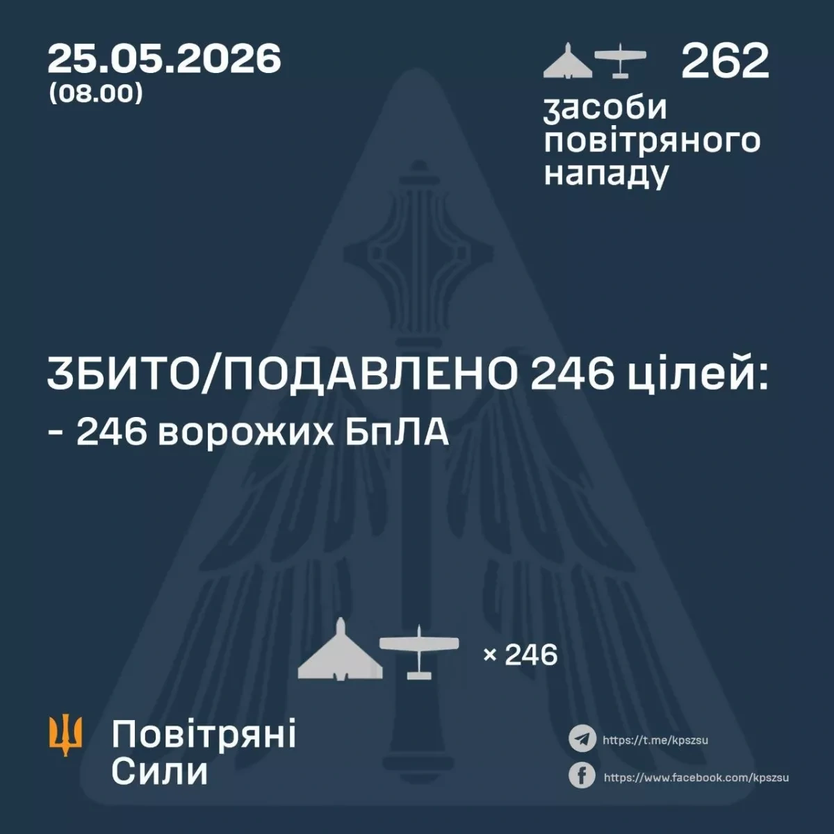 Ukraine says it downed majority of 262 Russian drones in overnight attack PHOTO